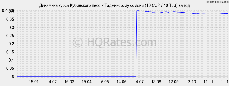 �������� ����� ���������� ���� � ������ (10 CUP / 10 TJS) �� ���