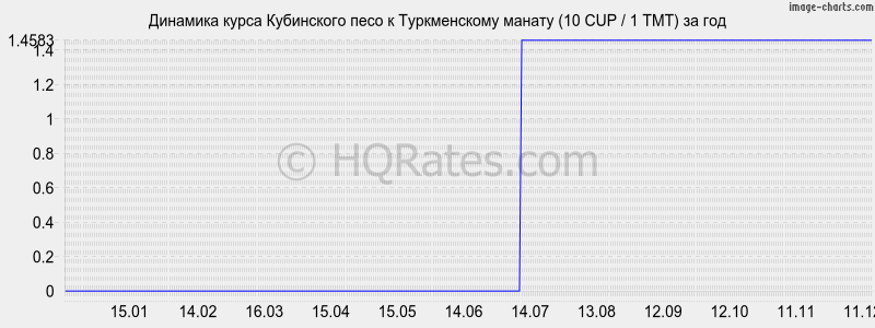 �������� ����� ���������� ���� � ������������ ������ (10 CUP / 1 TMT) �� ���