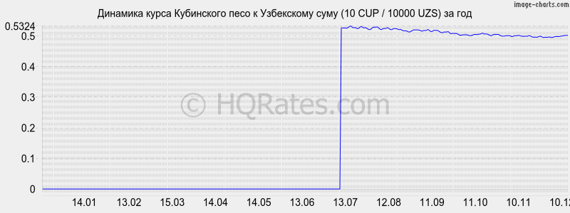 �������� ����� ���������� ���� � ���� (10 CUP / 10000 UZS) �� ���