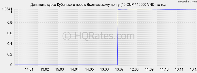 �������� ����� ���������� ���� � ������������ ����� (10 CUP / 10000 VND) �� ���