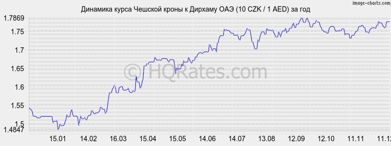 �������� ����� ������� ����� � ������� ��� (10 CZK / 1 AED) �� ���