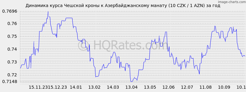        (10 CZK / 1 AZN)  