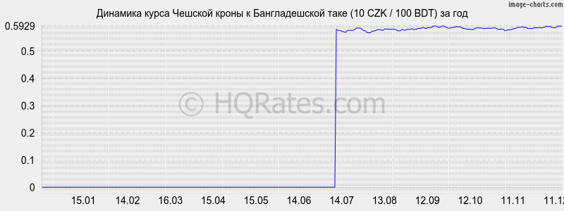 �������� ����� ������� ����� � ������������� ���� (10 CZK / 100 BDT) �� ���