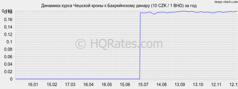 �������� ����� ������� ����� � ������������ ������ (10 CZK / 1 BHD) �� ���