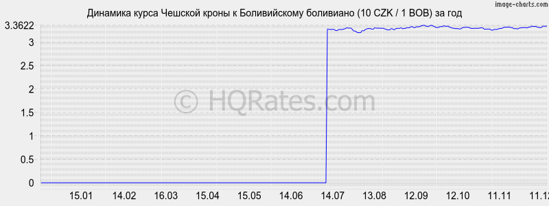 �������� ����� ������� ����� � ������������ ��������� (10 CZK / 1 BOB) �� ���