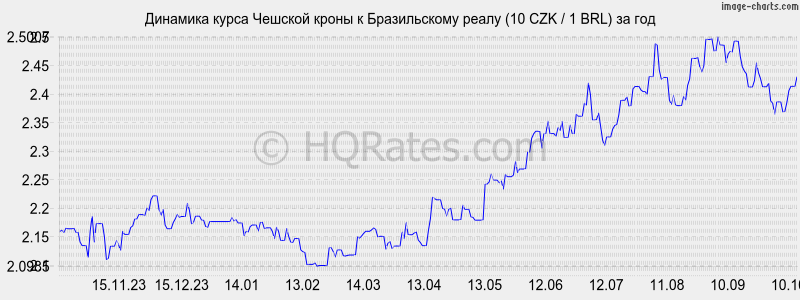       (10 CZK / 1 BRL)  