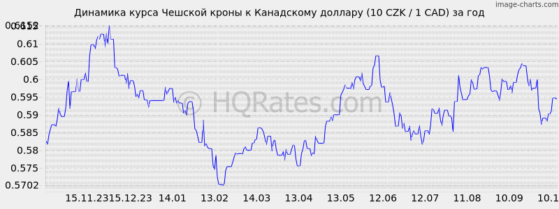        (10 CZK / 1 CAD)  