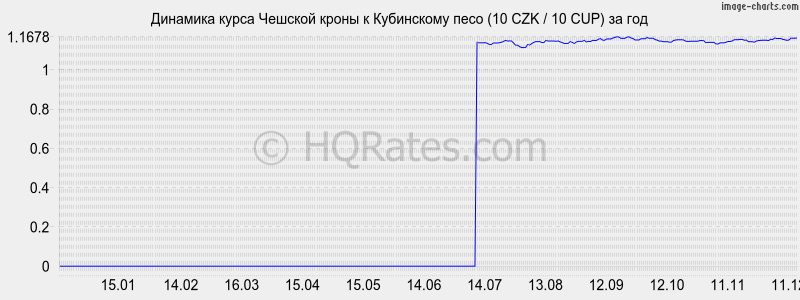 �������� ����� ������� ����� � ���������� ���� (10 CZK / 10 CUP) �� ���