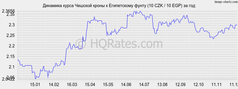 �������� ����� ������� ����� � ����������� ����� (10 CZK / 10 EGP) �� ���