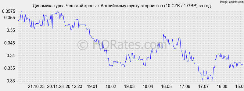 Курс чешской кроны к рублю