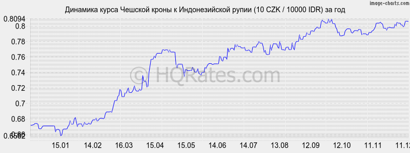 �������� ����� ������� ����� � ������������� ����� (10 CZK / 10000 IDR) �� ���