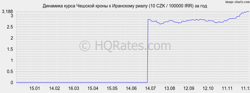 �������� ����� ������� ����� � ��������� ����� (10 CZK / 100000 IRR) �� ���
