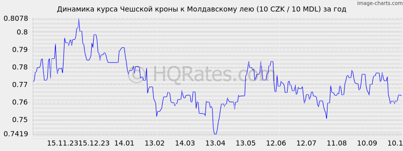        (10 CZK / 10 MDL)  