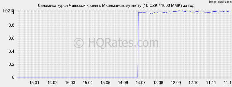 �������� ����� ������� ����� � ������������ ����� (10 CZK / 1000 MMK) �� ���