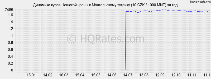 �������� ����� ������� ����� � ������������ ������� (10 CZK / 1000 MNT) �� ���