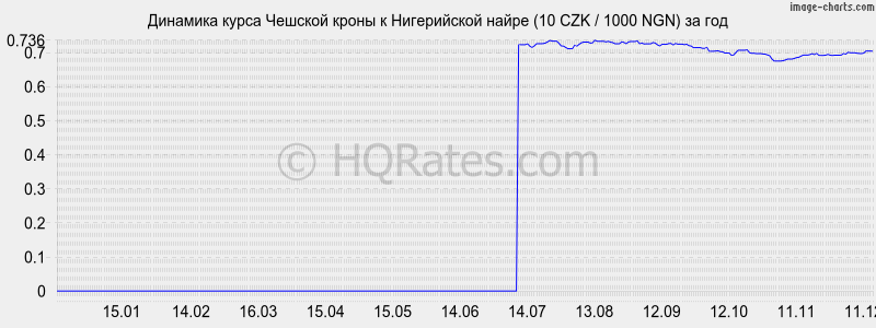 �������� ����� ������� ����� � ����������� ����� (10 CZK / 1000 NGN) �� ���