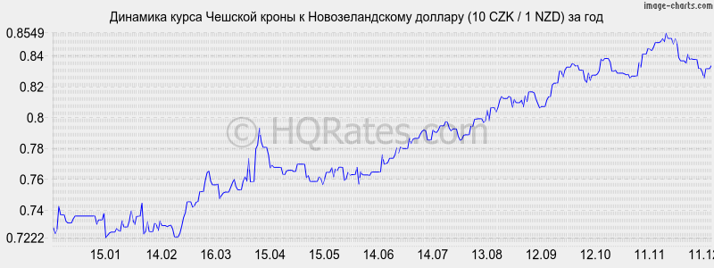 �������� ����� ������� ����� � ��������������� ������� (10 CZK / 1 NZD) �� ���