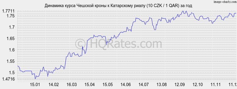 �������� ����� ������� ����� � ���������� ����� (10 CZK / 1 QAR) �� ���