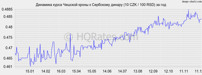 �������� ����� ������� ����� � ��������� ������ (10 CZK / 100 RSD) �� ���