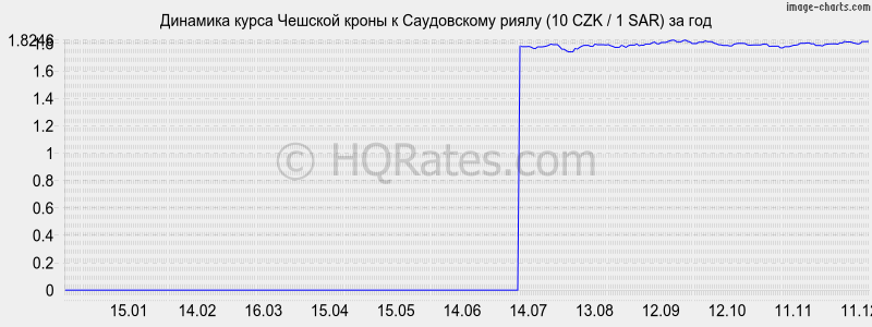 �������� ����� ������� ����� � ����������� ����� (10 CZK / 1 SAR) �� ���