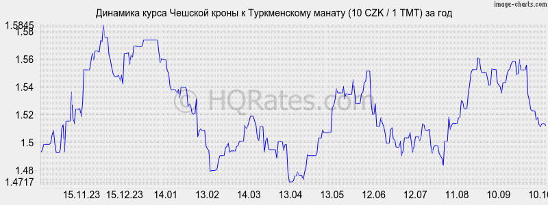        (10 CZK / 1 TMT)  