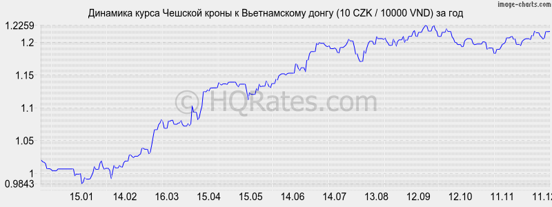 �������� ����� ������� ����� � ������������ ����� (10 CZK / 10000 VND) �� ���