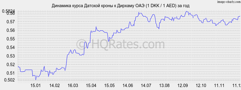 �������� ����� ������� ����� � ������� ��� (1 DKK / 1 AED) �� ���