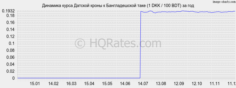 �������� ����� ������� ����� � ������������� ���� (1 DKK / 100 BDT) �� ���