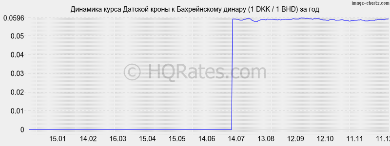 �������� ����� ������� ����� � ������������ ������ (1 DKK / 1 BHD) �� ���