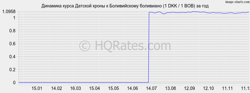 �������� ����� ������� ����� � ������������ ��������� (1 DKK / 1 BOB) �� ���