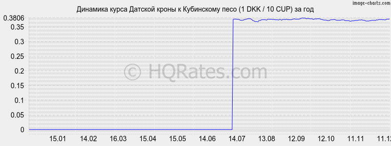 �������� ����� ������� ����� � ���������� ���� (1 DKK / 10 CUP) �� ���