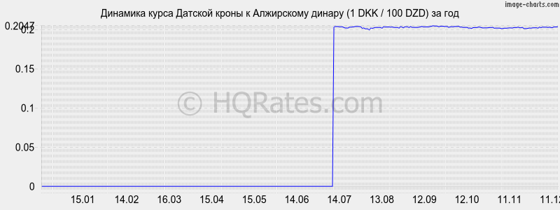 �������� ����� ������� ����� � ���������� ������ (1 DKK / 100 DZD) �� ���