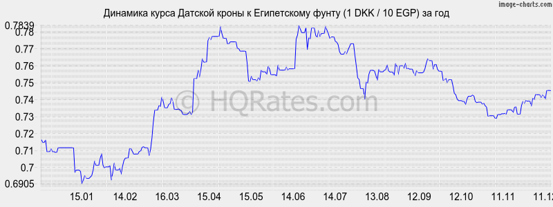 �������� ����� ������� ����� � ����������� ����� (1 DKK / 10 EGP) �� ���