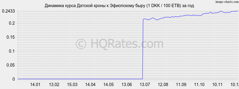 �������� ����� ������� ����� � ���������� ���� (1 DKK / 100 ETB) �� ���