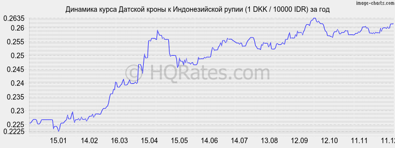 �������� ����� ������� ����� � ������������� ����� (1 DKK / 10000 IDR) �� ���
