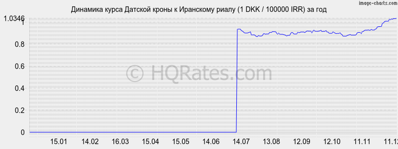 �������� ����� ������� ����� � ��������� ����� (1 DKK / 100000 IRR) �� ���