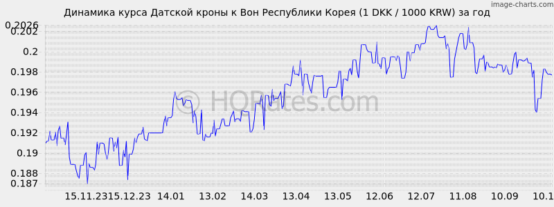       (1 DKK / 1000 KRW)  