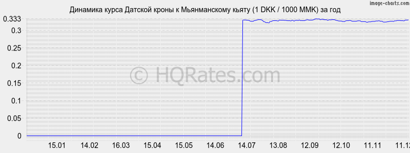 �������� ����� ������� ����� � ������������ ����� (1 DKK / 1000 MMK) �� ���
