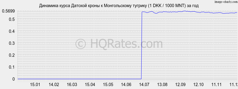 �������� ����� ������� ����� � ������������ ������� (1 DKK / 1000 MNT) �� ���