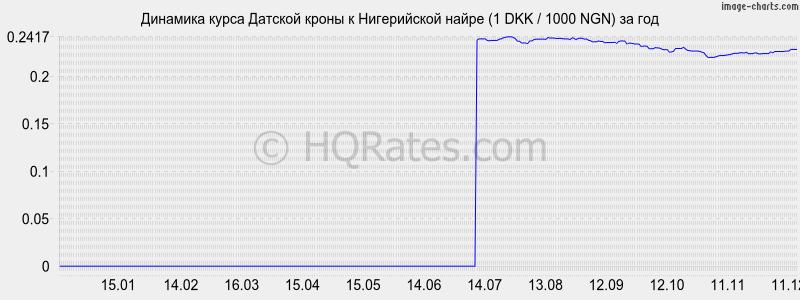 �������� ����� ������� ����� � ����������� ����� (1 DKK / 1000 NGN) �� ���