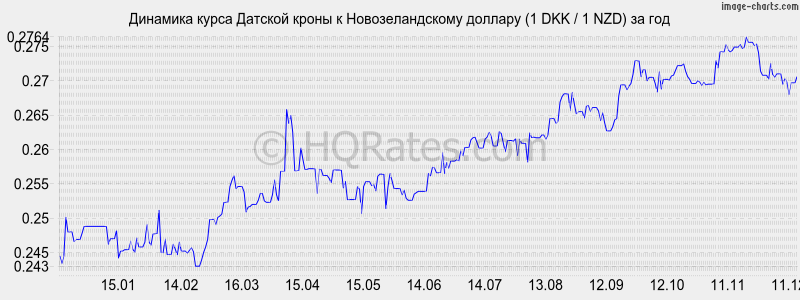 �������� ����� ������� ����� � ��������������� ������� (1 DKK / 1 NZD) �� ���