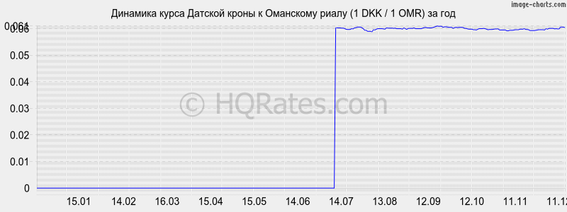 �������� ����� ������� ����� � ��������� ����� (1 DKK / 1 OMR) �� ���