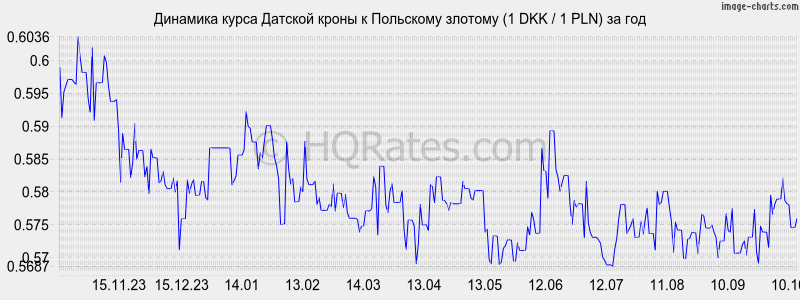       (1 DKK / 1 PLN)  