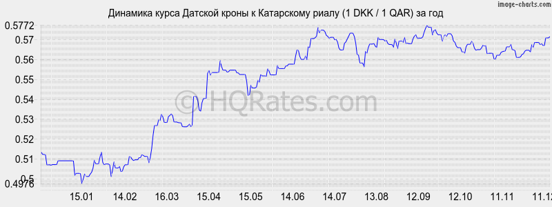 �������� ����� ������� ����� � ���������� ����� (1 DKK / 1 QAR) �� ���