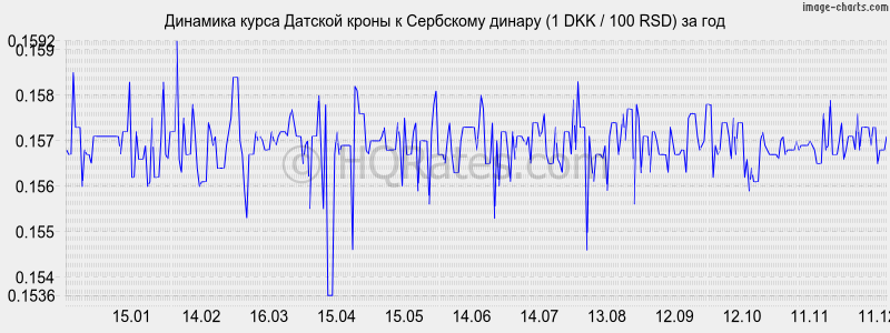 �������� ����� ������� ����� � ��������� ������ (1 DKK / 100 RSD) �� ���