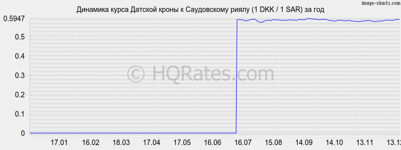 �������� ����� ������� ����� � ����������� ����� (1 DKK / 1 SAR) �� ���