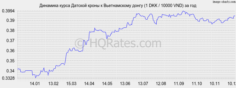 �������� ����� ������� ����� � ������������ ����� (1 DKK / 10000 VND) �� ���