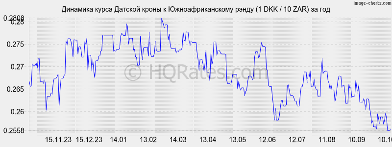       (1 DKK / 10 ZAR)  