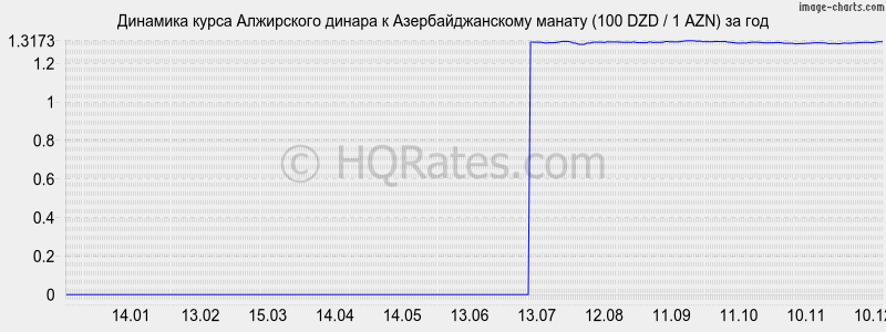 �������� ����� ���������� ������ � ���������������� ������ (100 DZD / 1 AZN) �� ���