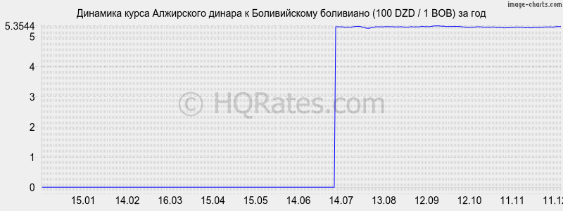 �������� ����� ���������� ������ � ������������ ��������� (100 DZD / 1 BOB) �� ���